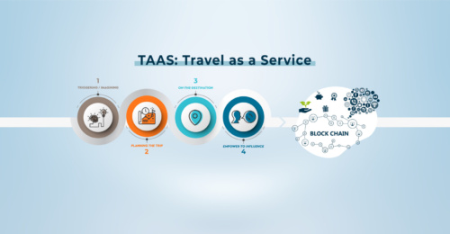 TAAS: Turizem kot storitev; Turistična izkušnja po metodi 360 stopinj