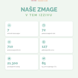 RRA LUR in občine Ljubljanske urbane regije z odličnimi rezultati v pobudi Polni zagona kolesarimo v službo