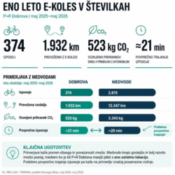 Eno leto uporabe e-koles na P+R Dobrova – primerjava z Medvodami